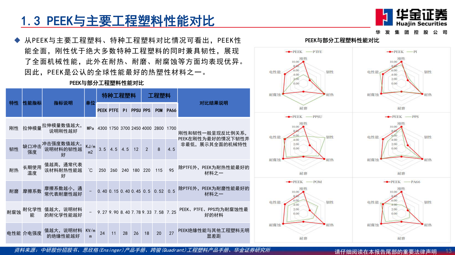 如何看待1.3 PEEK与主要工程塑料性能对比