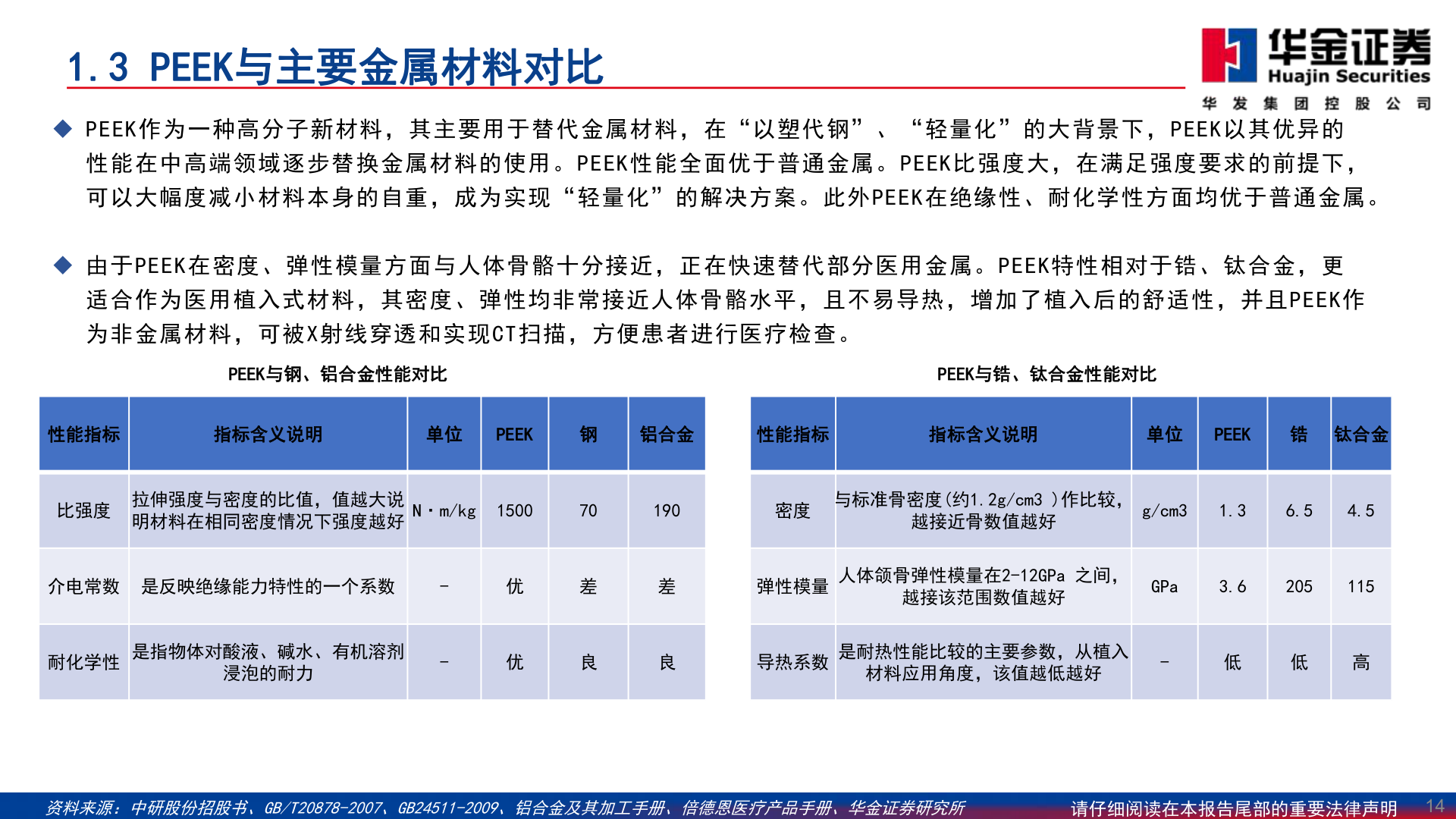 一起讨论下1.3 PEEK与主要金属材料对比