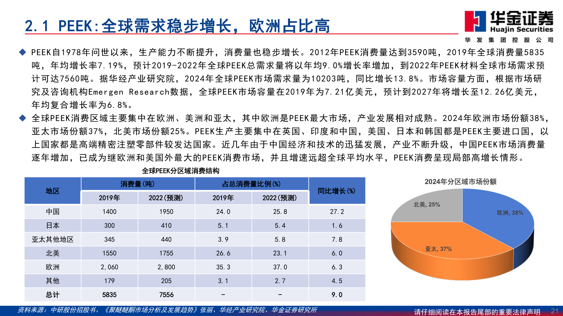 各位网友请教一下2.1 PEEK:全球需求稳步增长，欧洲占比高