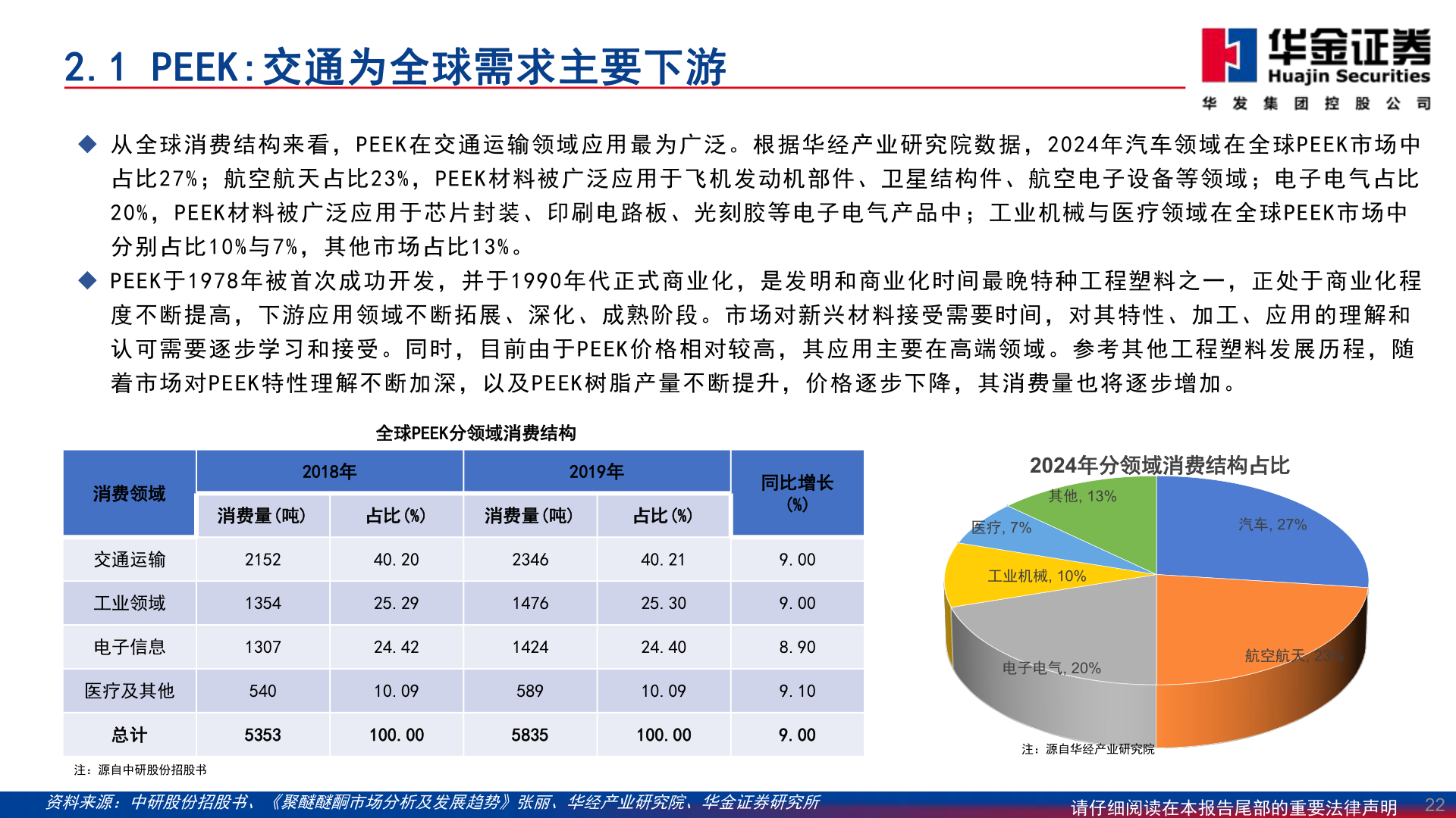 如何才能2.1 PEEK:交通为全球需求主要下游