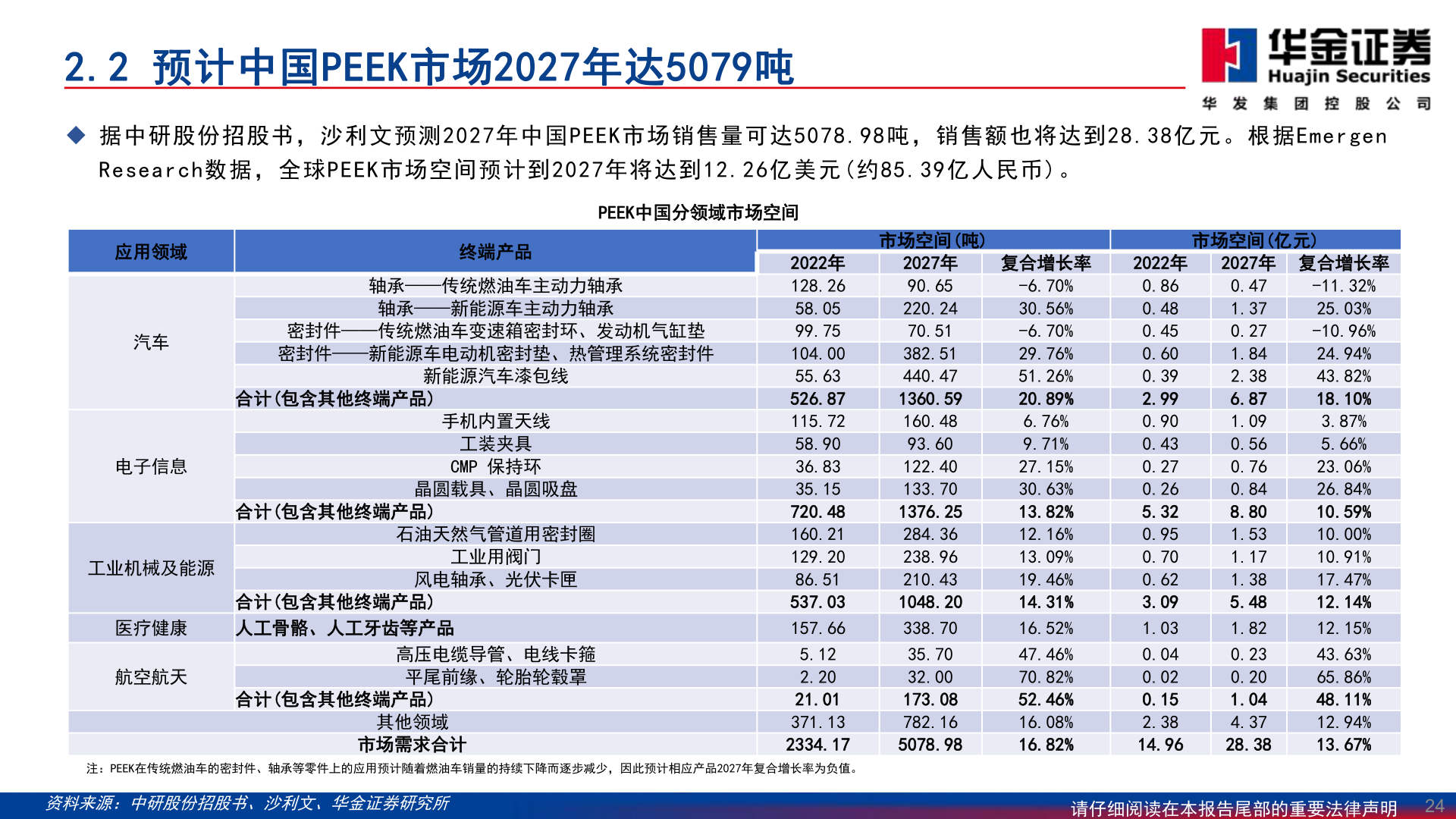 各位网友请教一下2.2 预计中国PEEK市场2027年达5079吨