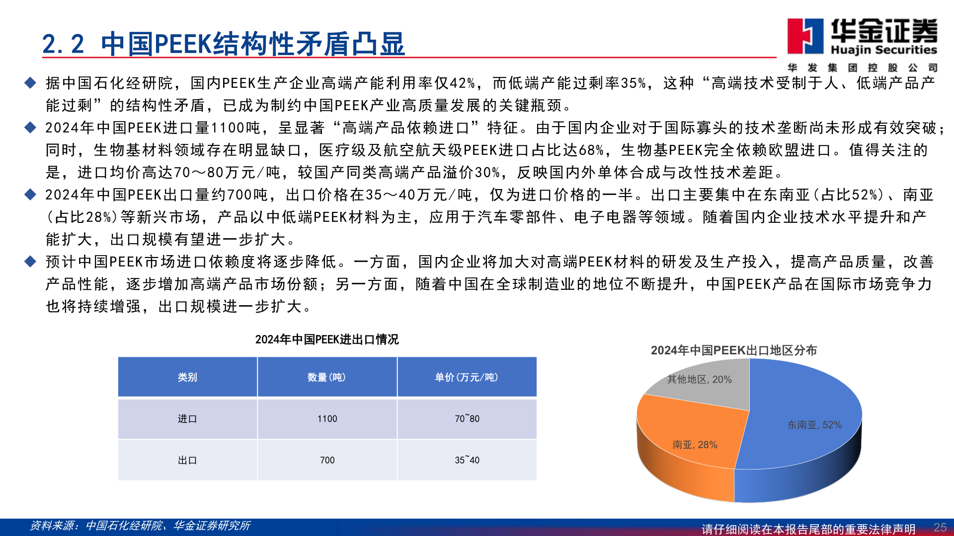 谁知道2.2 中国PEEK结构性矛盾凸显
