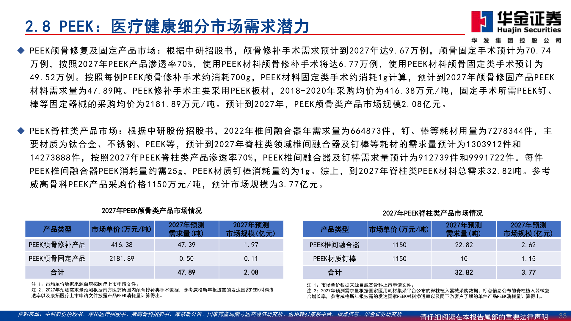想问下各位网友2.8 PEEK:医疗健康细分市场需求潜力