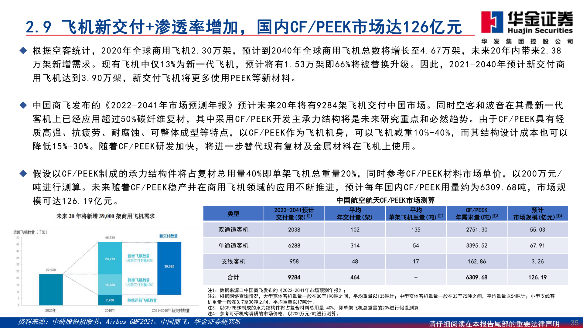 请问一下2.9 飞机新交付+渗透率增加，国内CF/PEEK市场达126亿元
