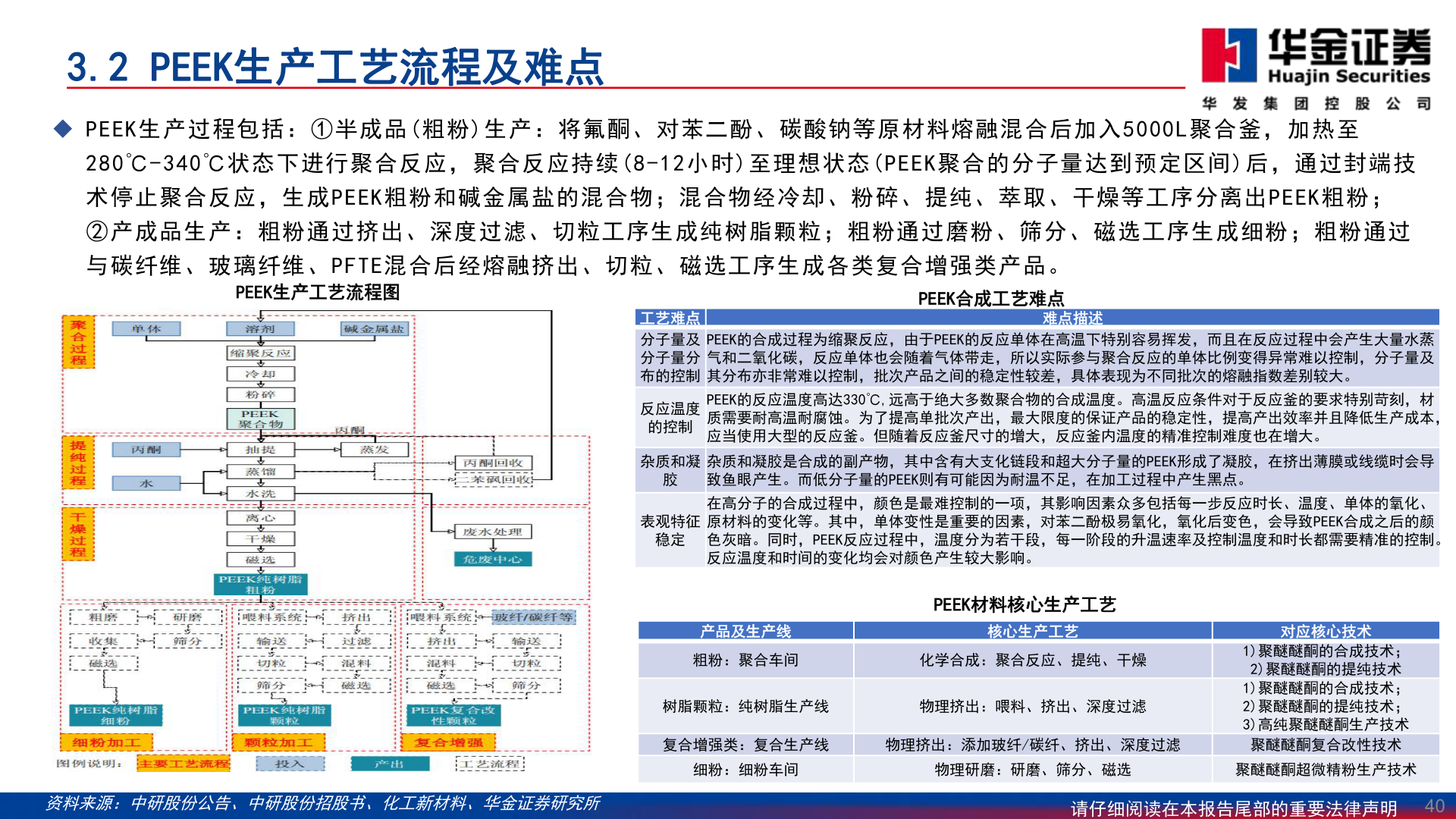 如何看待3.2 PEEK生产工艺流程及难点