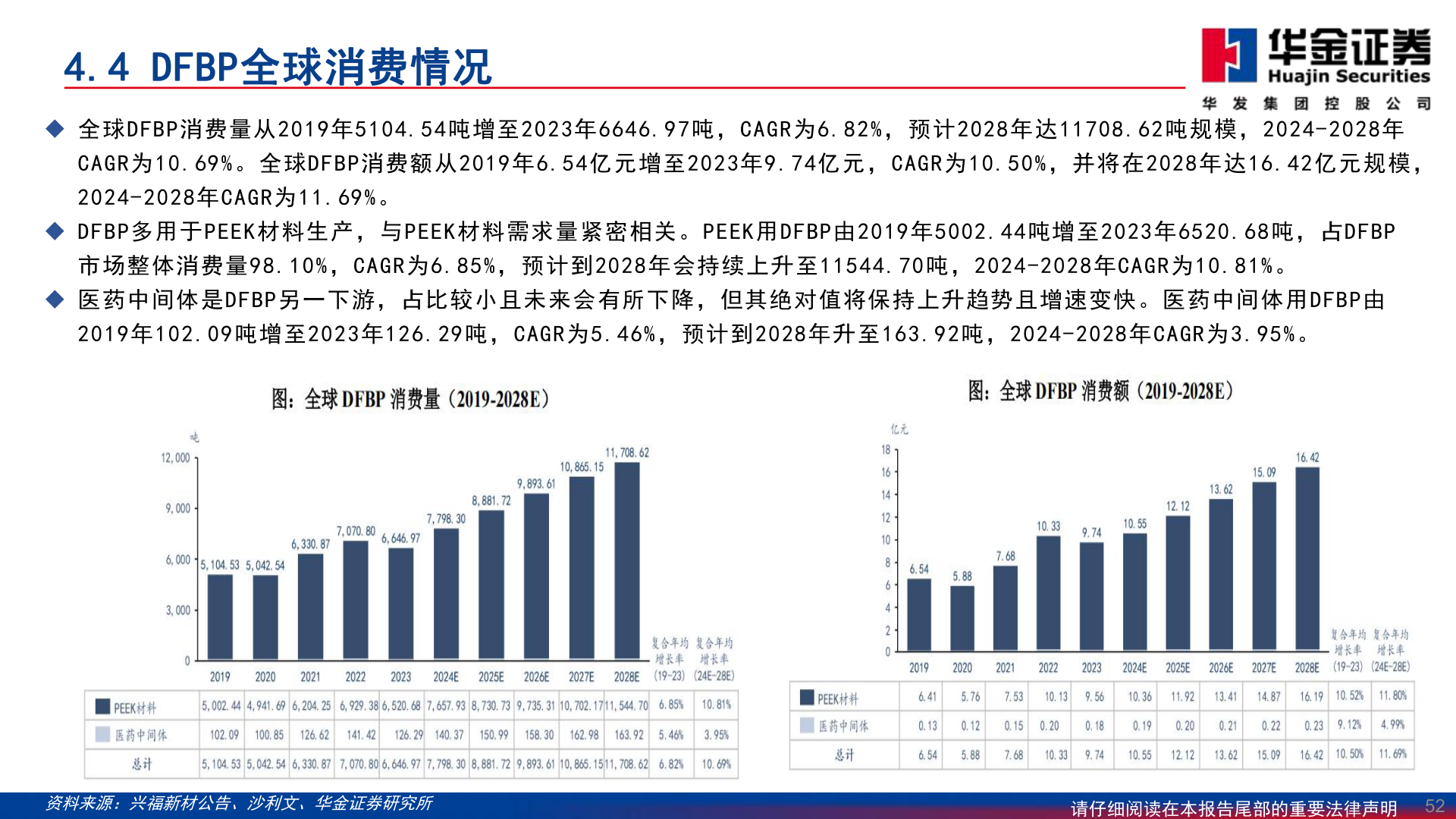 如何才能4.4 DFBP全球消费情况