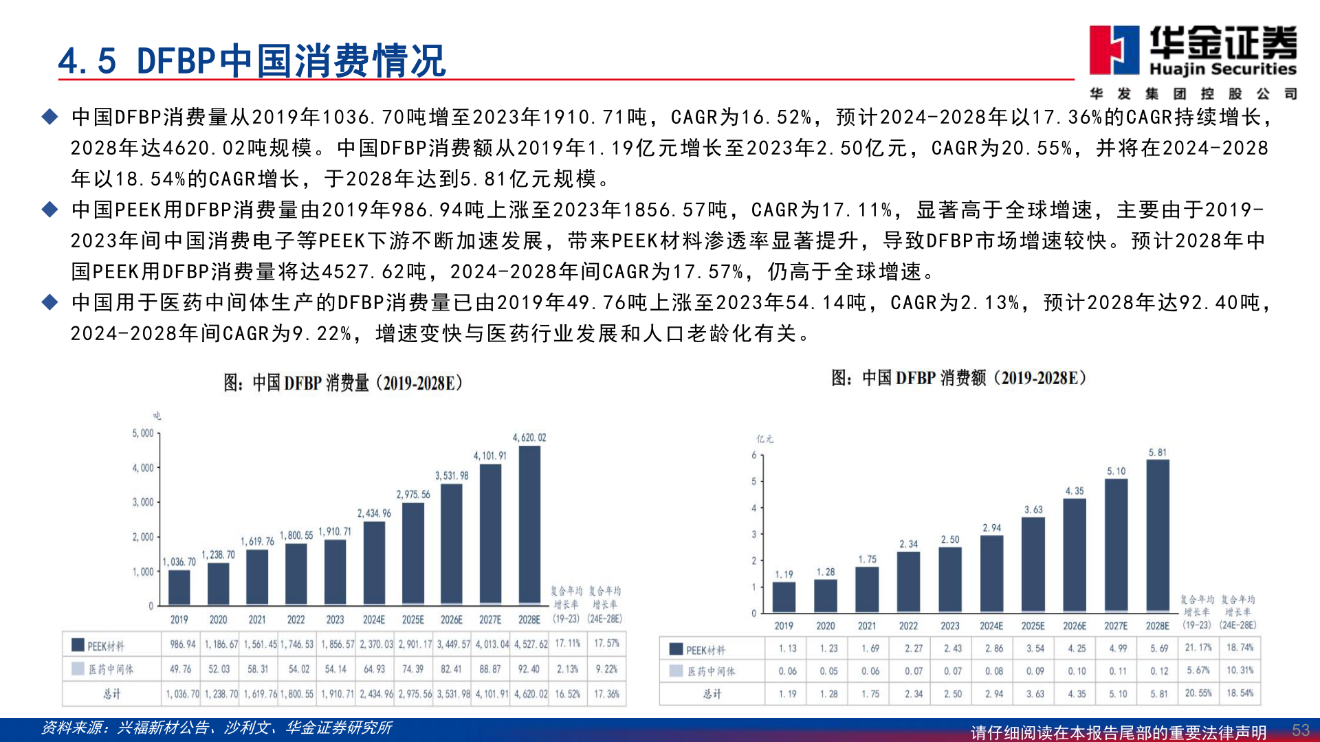 我想了解一下4.5 DFBP中国消费情况