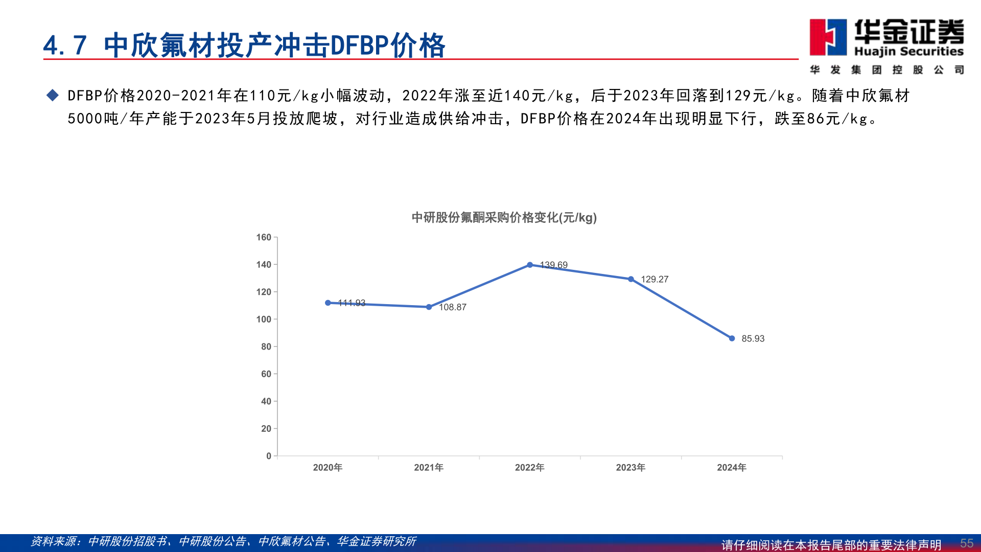 你知道4.7 中欣氟材投产冲击DFBP价格