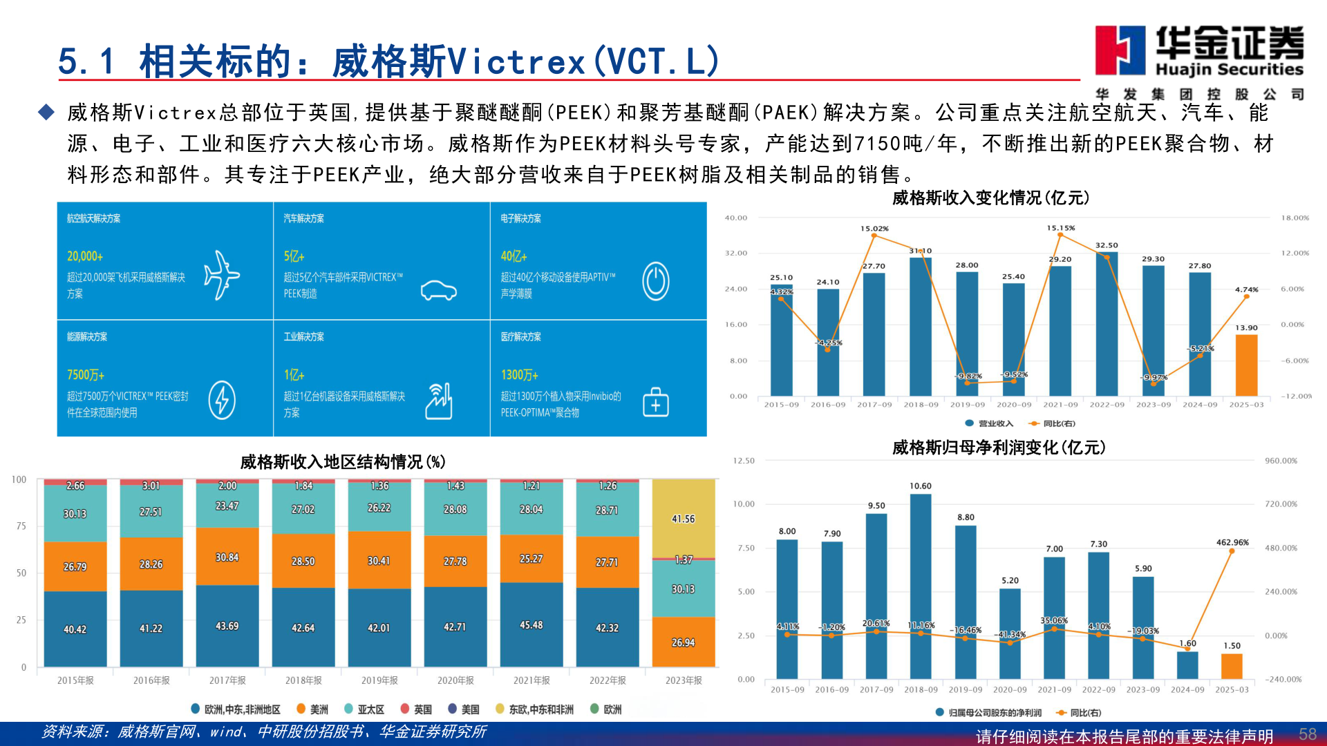 想关注一下5.1 相关标的：威格斯Victrex(VCT.L)