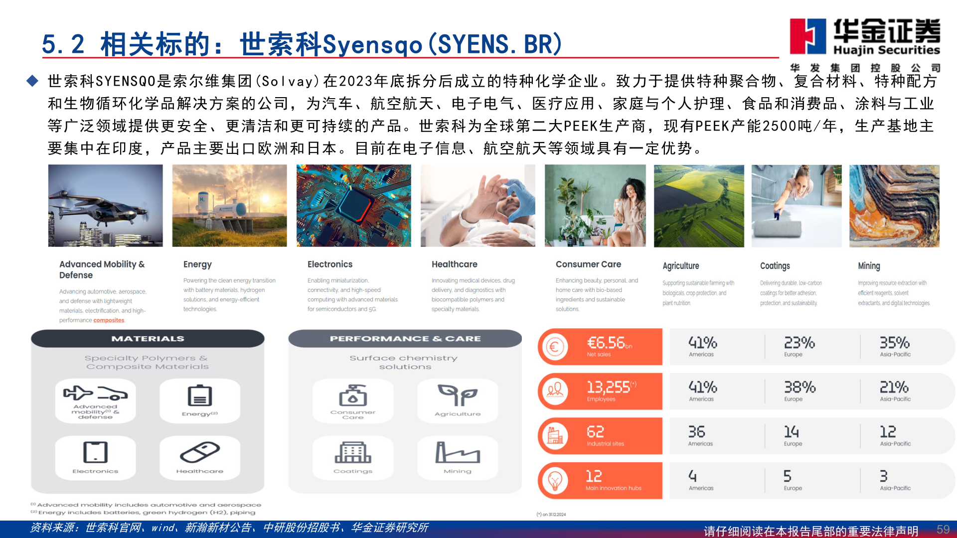 如何才能5.2 相关标的：世索科Syensqo(SYENS.BR)