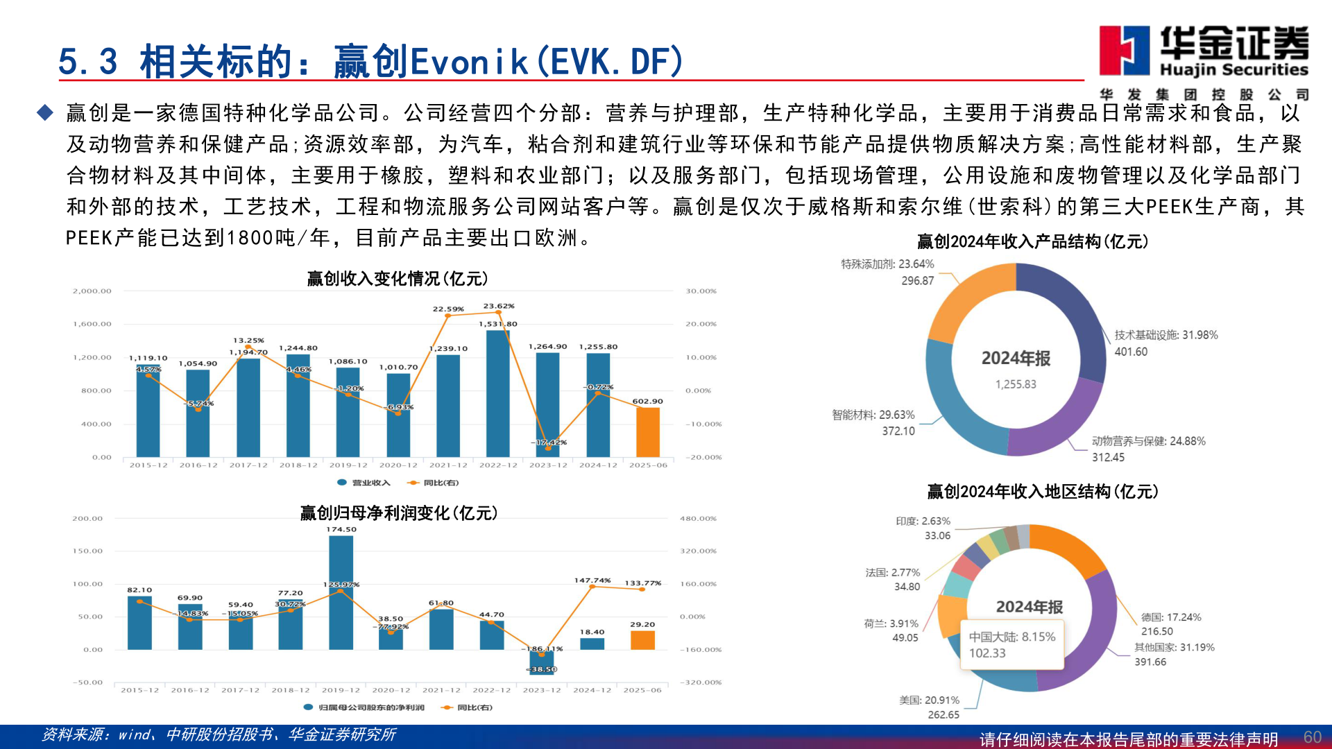 如何了解5.3 相关标的：赢创Evonik(EVK.DF)