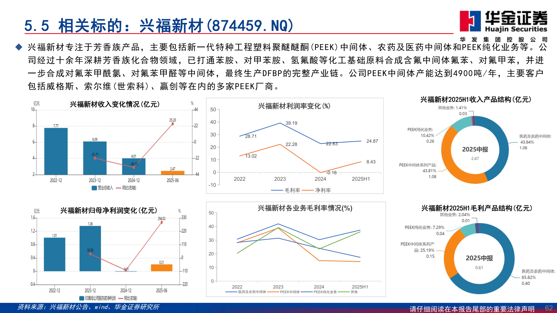 如何解释5.5 相关标的：兴福新材(874459.NQ)