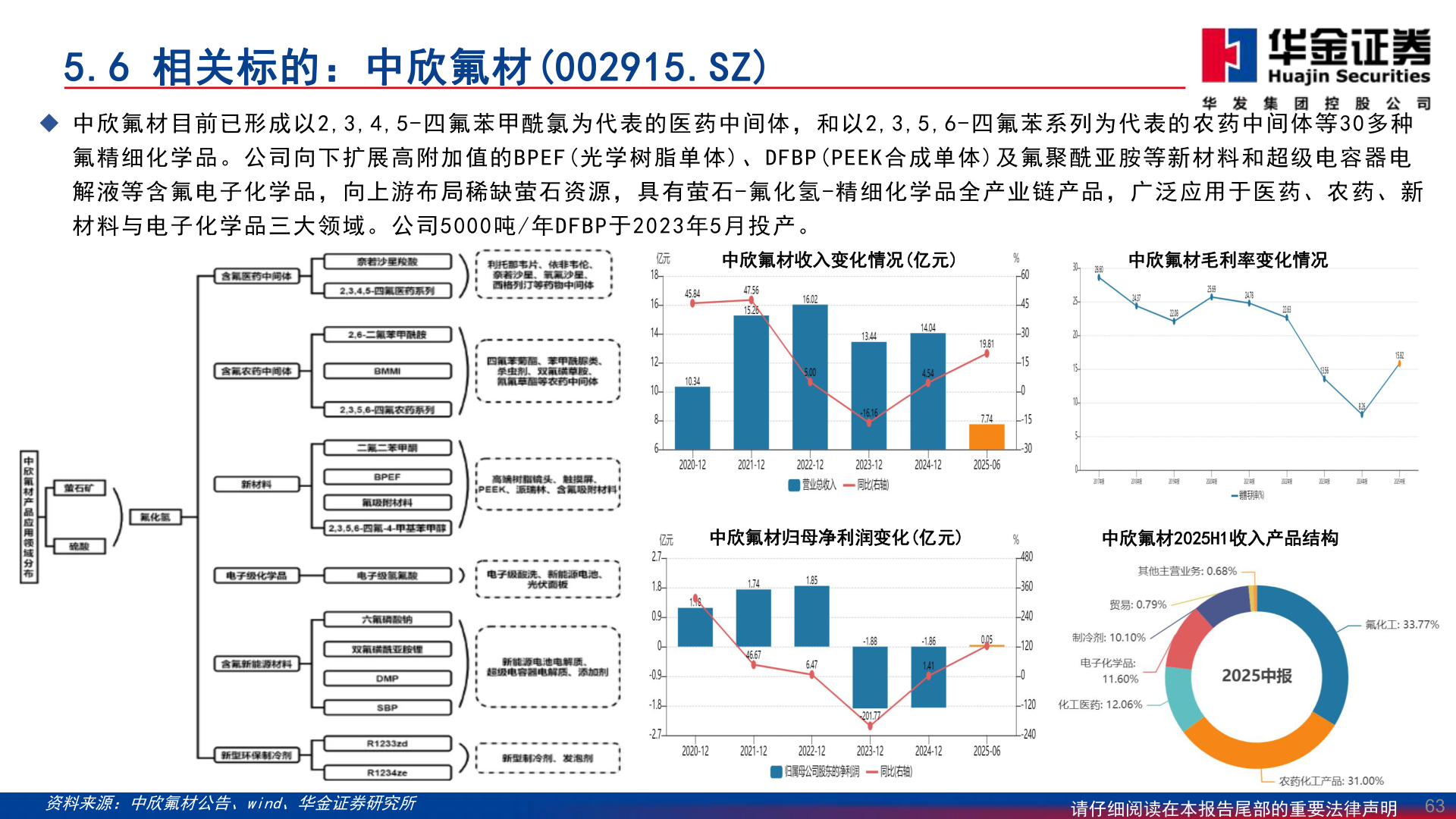 如何才能5.6 相关标的：中欣氟材(002915.SZ)