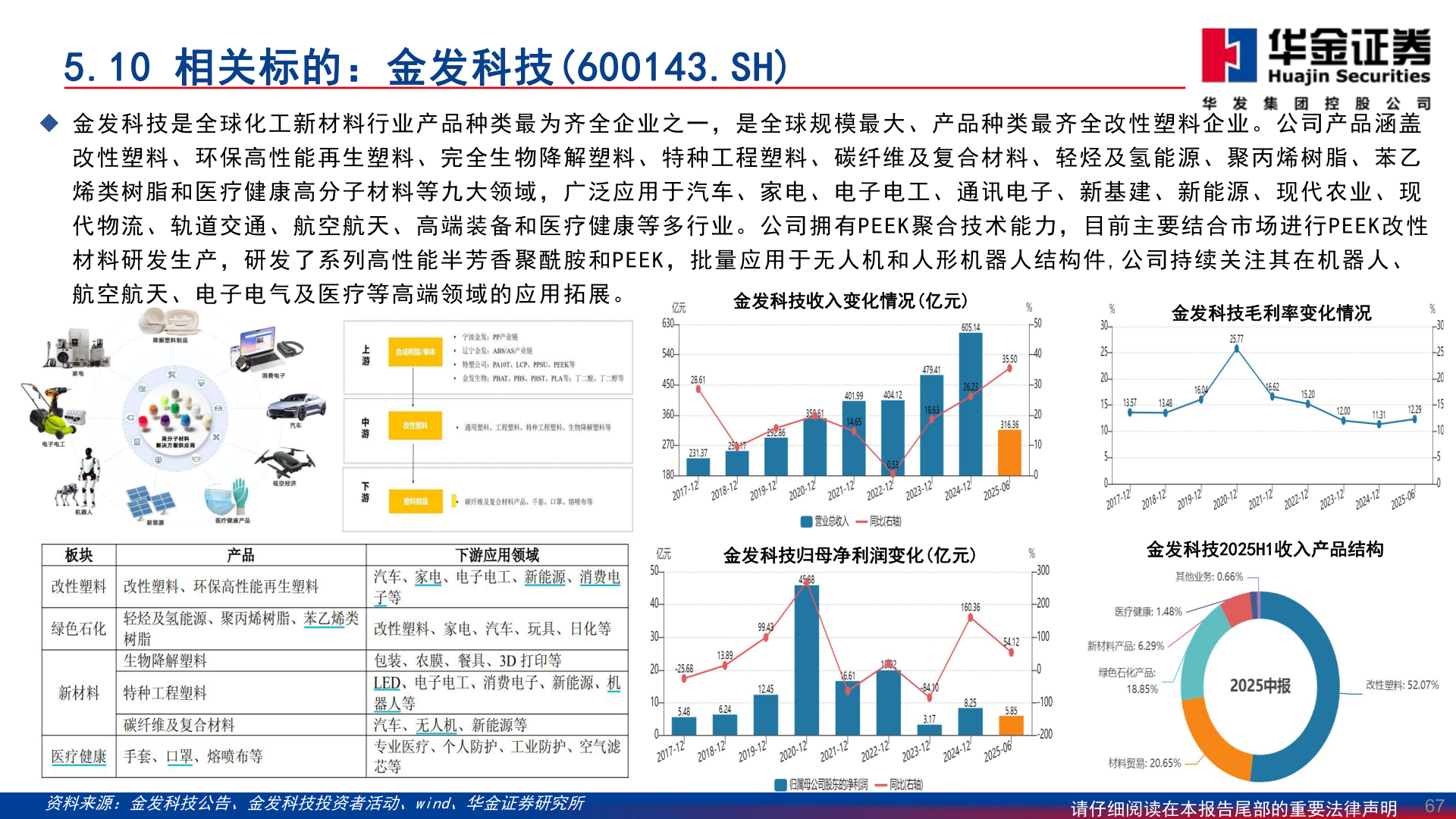 想关注一下5.10 相关标的：金发科技(600143.SH)