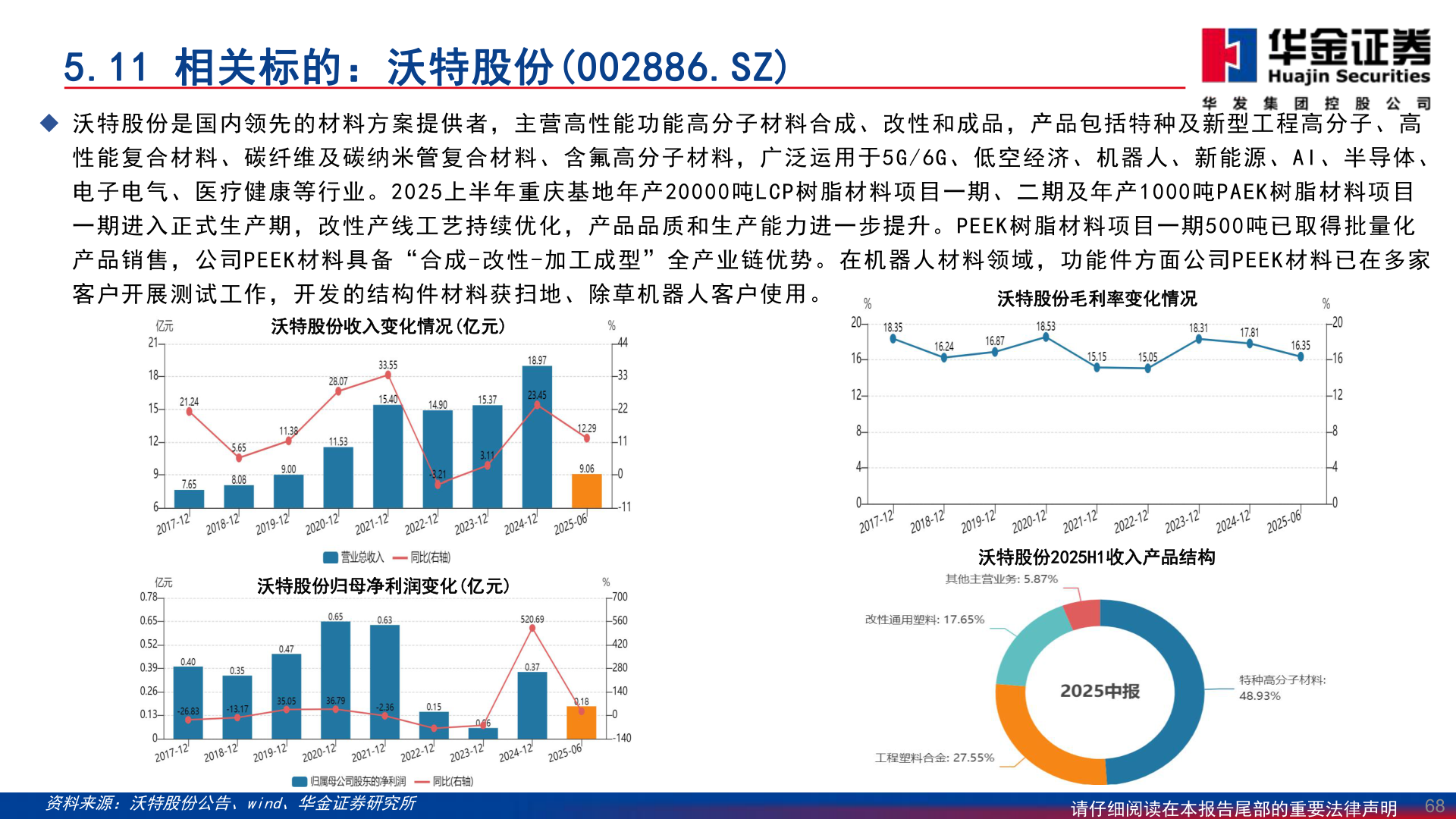 想关注一下5.11 相关标的：沃特股份(002886.SZ)