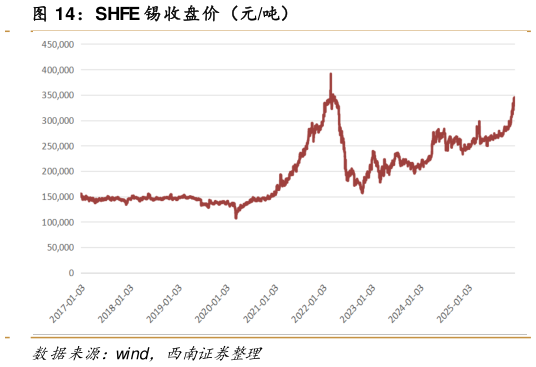 如何解释SHFE 锡收盘价（元吨）