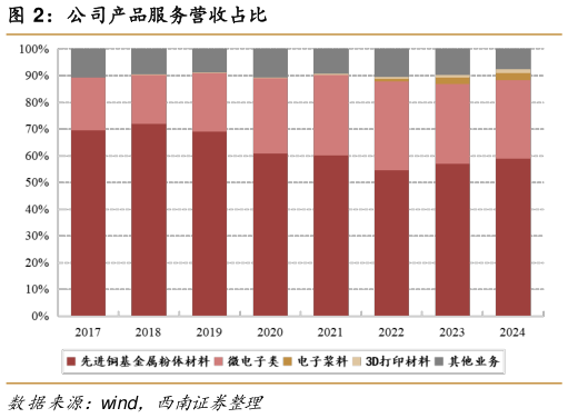 你知道公司产品服务营收占比