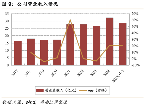 谁能回答公司营业收入情况