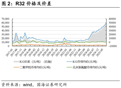 谁知道R32 价格及价差