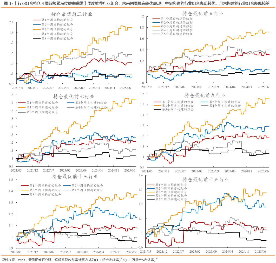 想问下各位网友行业组合持仓 4 周超额累积收益率曲线周度推荐行业组合，未来四周具有较优表现中旬构建的行业组合表现较优，月末构建的行业组合表现较差