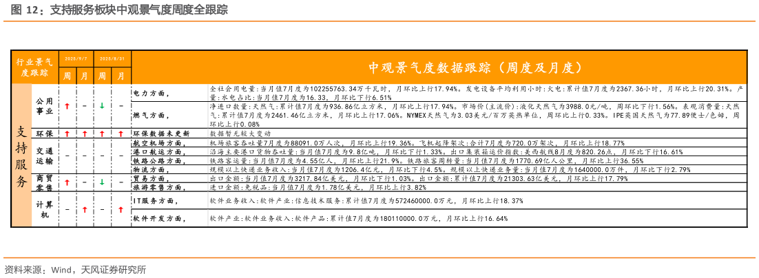 各位网友请教一下支持服务板块中观景气度周度全跟踪