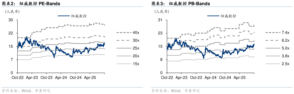 如何才能纽威数控 PB-Bands 估值表 纽威数控 PE-Bands