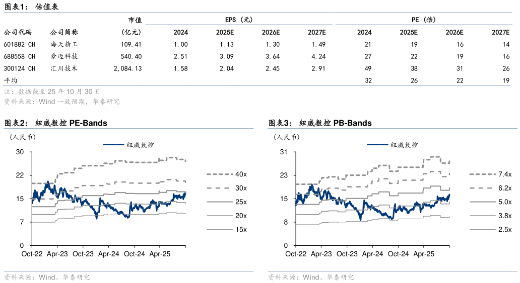一起讨论下估值表 纽威数控 PE-Bands