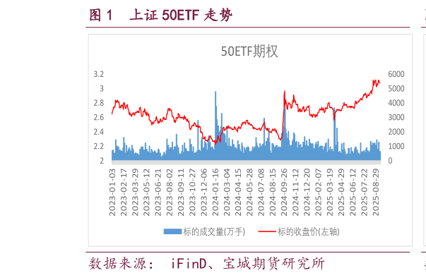 一起讨论下上证 50ETF 走势