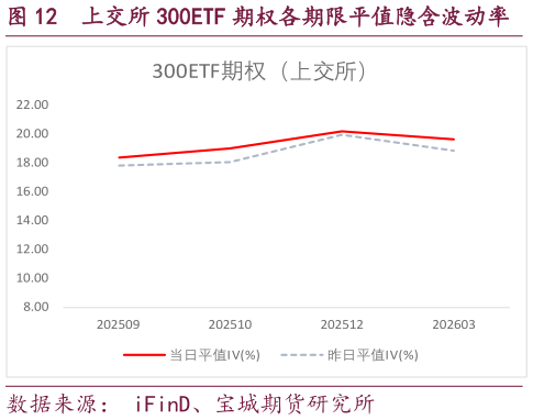 如何看待上交所 300ETF 期权各期限平值隐含波动率