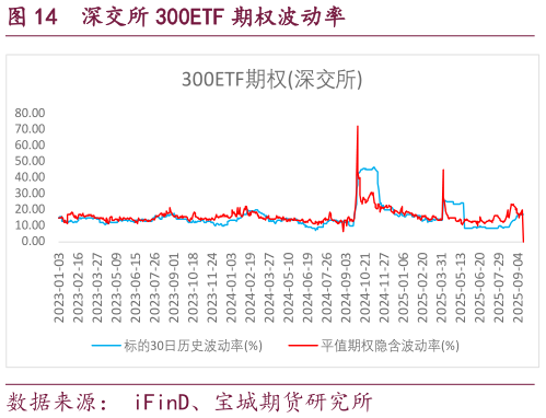 一起讨论下深交所 300ETF 期权波动率