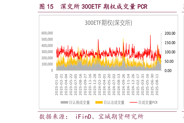 一起讨论下深交所 300ETF 期权成交量 PCR