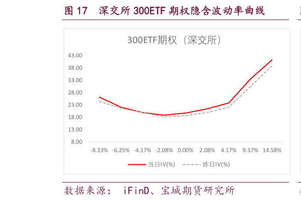 我想了解一下深交所 300ETF 期权隐含波动率曲线