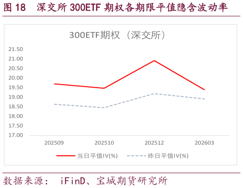 一起讨论下深交所 300ETF 期权各期限平值隐含波动率