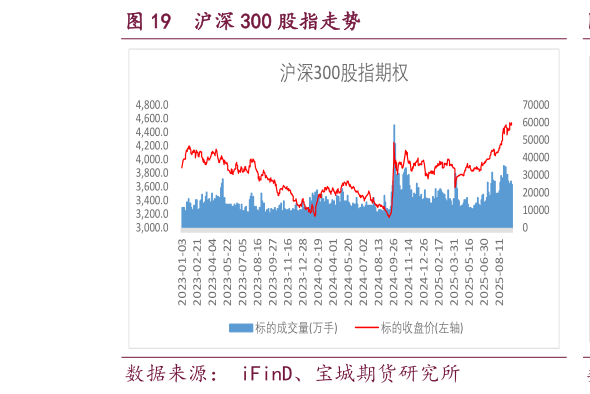 咨询大家沪深 300 股指走势