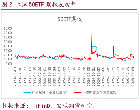 咨询下各位上证 50ETF 期权波动率