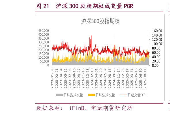 想关注一下沪深 300 股指期权成交量 PCR