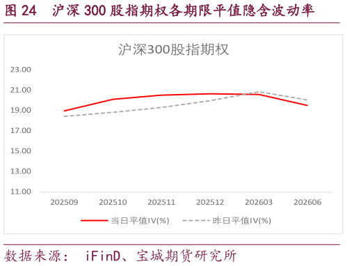 怎样理解沪深 300 股指期权各期限平值隐含波动率