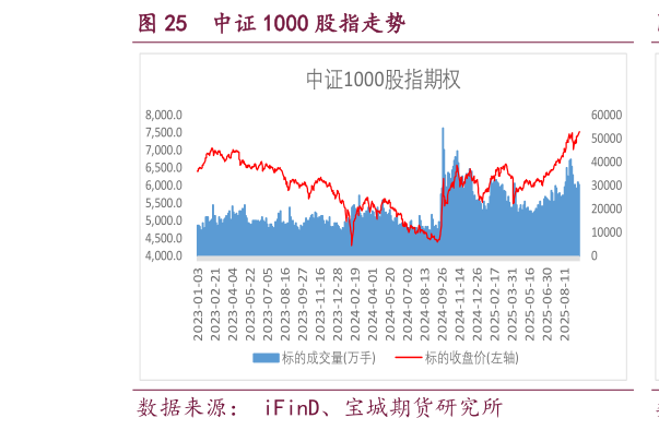 如何了解中证 1000 股指走势