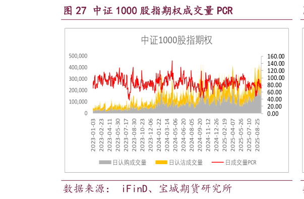各位网友请教一下中证 1000 股指期权成交量 PCR