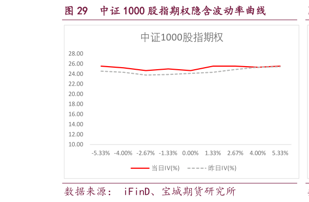 咨询大家中证 1000 股指期权隐含波动率曲线