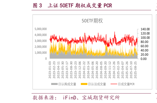 如何才能上证 50ETF 期权成交量 PCR