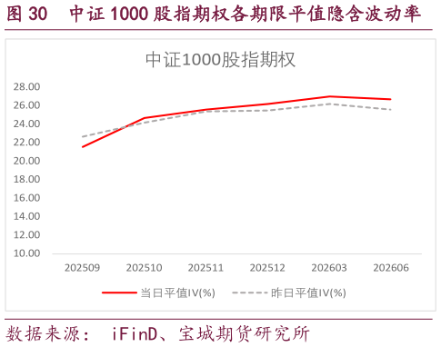 一起讨论下中证 1000 股指期权各期限平值隐含波动率