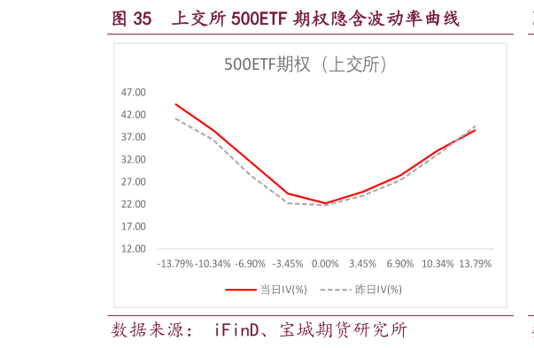 咨询大家上交所 500ETF 期权隐含波动率曲线