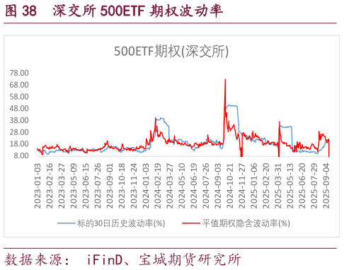 谁知道深交所 500ETF 期权波动率
