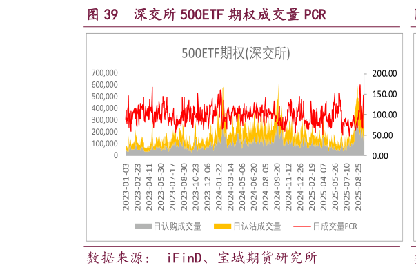 各位网友请教一下深交所 500ETF 期权成交量 PCR