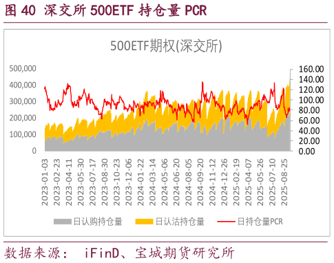 如何看待深交所 500ETF 持仓量 PCR