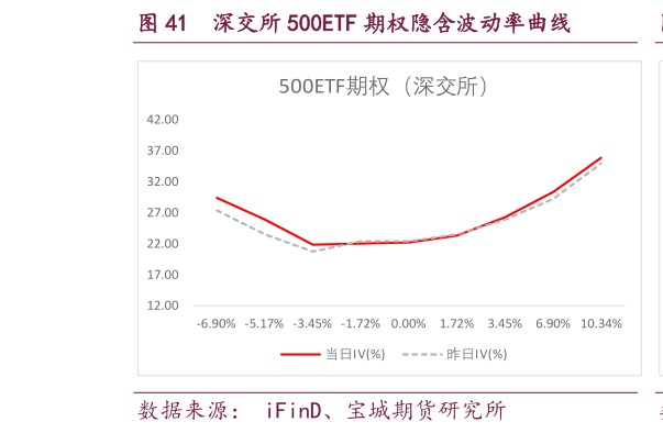 如何了解深交所 500ETF 期权隐含波动率曲线