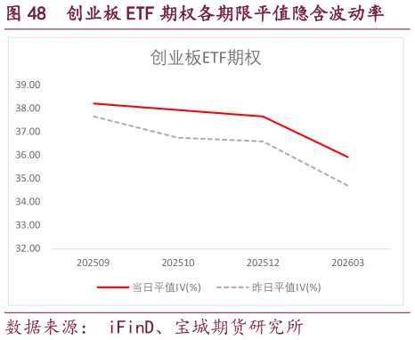 你知道创业板 ETF 期权各期限平值隐含波动率