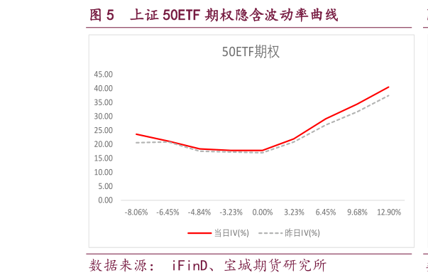 我想了解一下上证 50ETF 期权隐含波动率曲线