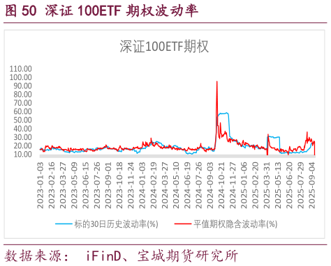 如何了解深证 100ETF 期权波动率